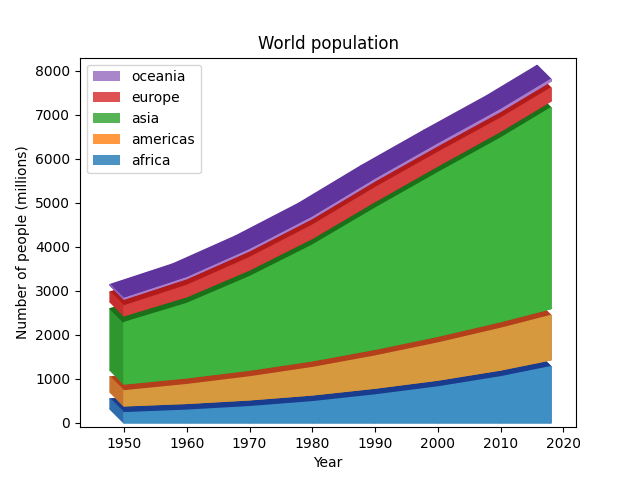 World population