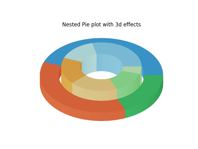Nested Pie plot with 3d effects