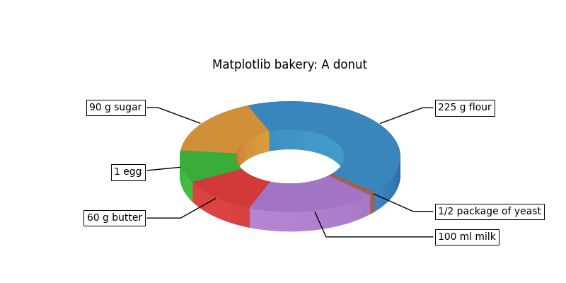 Matplotlib bakery: A donut