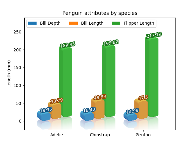 Penguin attributes by species
